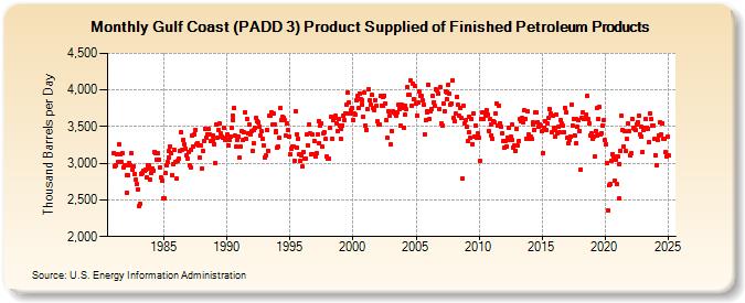 Gulf Coast (PADD 3) Product Supplied of Finished Petroleum Products (Thousand Barrels per Day)