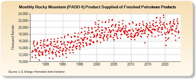 Rocky Mountain (PADD 4) Product Supplied of Finished Petroleum Products (Thousand Barrels)