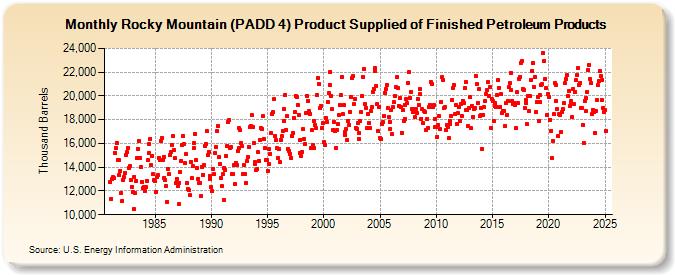 Rocky Mountain (PADD 4) Product Supplied of Finished Petroleum Products (Thousand Barrels)