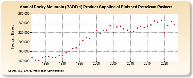 Rocky Mountain (PADD 4) Product Supplied of Finished Petroleum Products (Thousand Barrels)