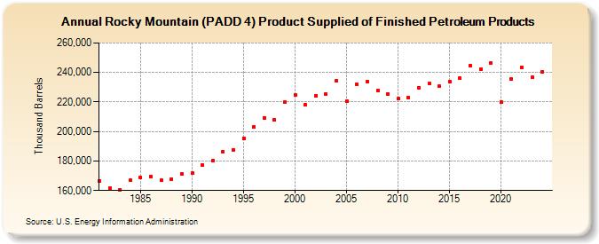 Rocky Mountain (PADD 4) Product Supplied of Finished Petroleum Products (Thousand Barrels)