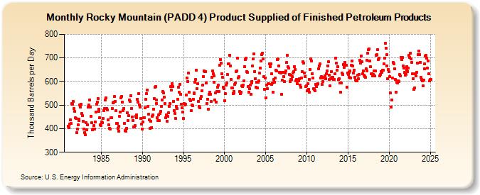 Rocky Mountain (PADD 4) Product Supplied of Finished Petroleum Products (Thousand Barrels per Day)