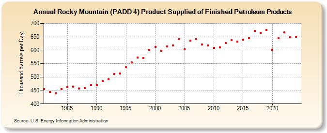 Rocky Mountain (PADD 4) Product Supplied of Finished Petroleum Products (Thousand Barrels per Day)