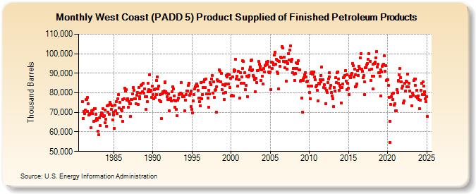 West Coast (PADD 5) Product Supplied of Finished Petroleum Products (Thousand Barrels)