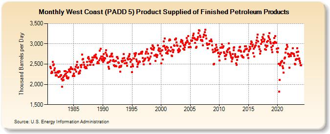 West Coast (PADD 5) Product Supplied of Finished Petroleum Products (Thousand Barrels per Day)