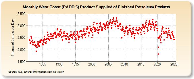 West Coast (PADD 5) Product Supplied of Finished Petroleum Products (Thousand Barrels per Day)