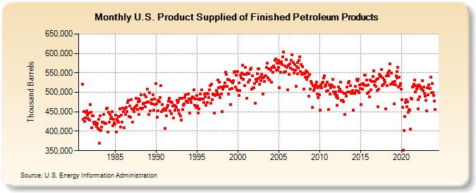 U.S. Product Supplied of Finished Petroleum Products (Thousand Barrels)