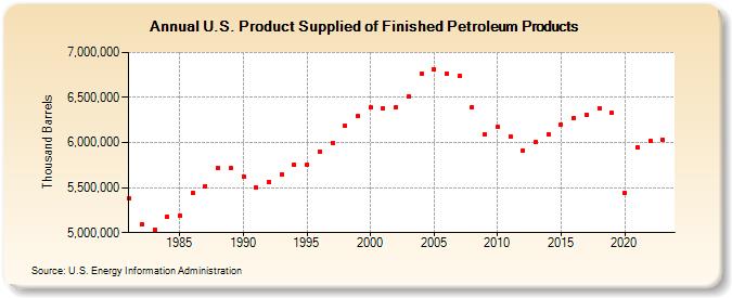 U.S. Product Supplied of Finished Petroleum Products (Thousand Barrels)