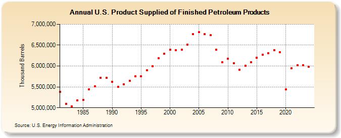 U.S. Product Supplied of Finished Petroleum Products (Thousand Barrels)