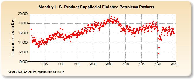 U.S. Product Supplied of Finished Petroleum Products (Thousand Barrels per Day)