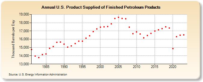 U.S. Product Supplied of Finished Petroleum Products (Thousand Barrels per Day)