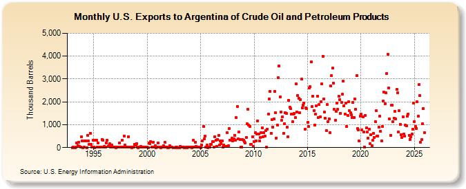 U.S. Exports to Argentina of Crude Oil and Petroleum Products (Thousand Barrels)