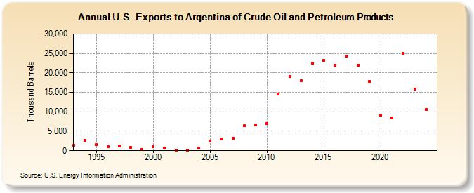 U.S. Exports to Argentina of Crude Oil and Petroleum Products (Thousand Barrels)