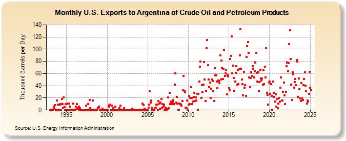 U.S. Exports to Argentina of Crude Oil and Petroleum Products (Thousand Barrels per Day)