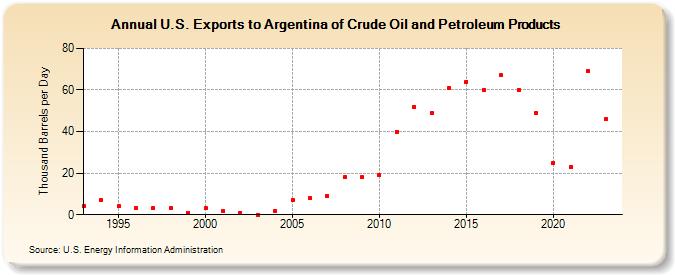 U.S. Exports to Argentina of Crude Oil and Petroleum Products (Thousand Barrels per Day)