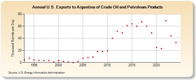 U.S. Exports to Argentina of Crude Oil and Petroleum Products (Thousand Barrels per Day)