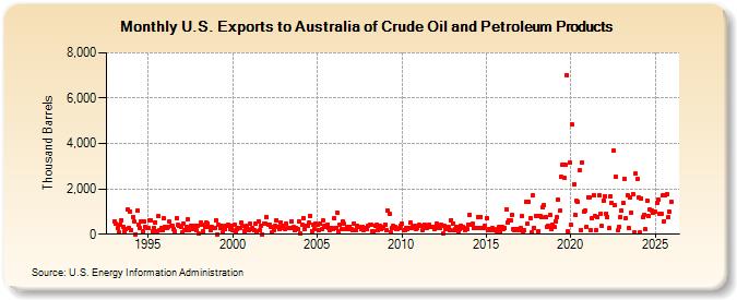 U.S. Exports to Australia of Crude Oil and Petroleum Products (Thousand Barrels)