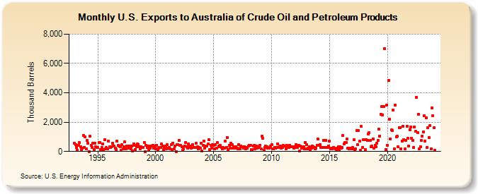 U.S. Exports to Australia of Crude Oil and Petroleum Products (Thousand Barrels)