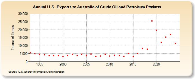 U.S. Exports to Australia of Crude Oil and Petroleum Products (Thousand Barrels)