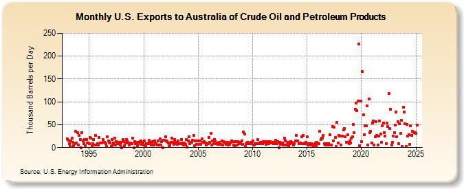 U.S. Exports to Australia of Crude Oil and Petroleum Products (Thousand Barrels per Day)