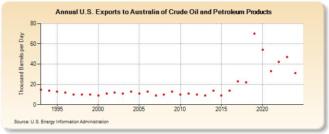 U.S. Exports to Australia of Crude Oil and Petroleum Products (Thousand Barrels per Day)