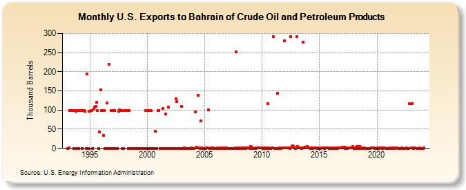 U.S. Exports to Bahrain of Crude Oil and Petroleum Products (Thousand Barrels)