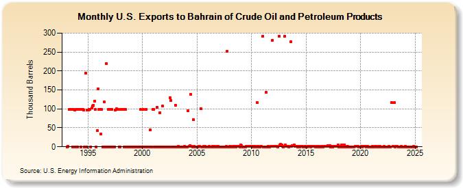 U.S. Exports to Bahrain of Crude Oil and Petroleum Products (Thousand Barrels)