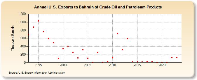 U.S. Exports to Bahrain of Crude Oil and Petroleum Products (Thousand Barrels)