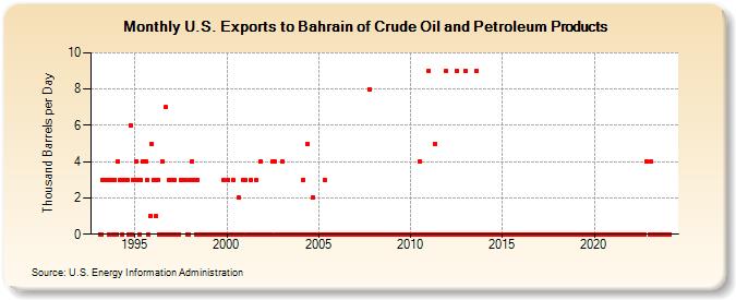 U.S. Exports to Bahrain of Crude Oil and Petroleum Products (Thousand Barrels per Day)