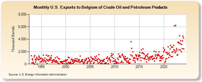 U.S. Exports to Belgium of Crude Oil and Petroleum Products (Thousand Barrels)