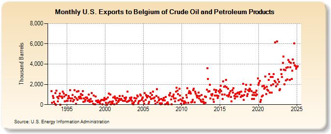 U.S. Exports to Belgium of Crude Oil and Petroleum Products (Thousand Barrels)