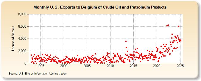 U.S. Exports to Belgium of Crude Oil and Petroleum Products (Thousand Barrels)