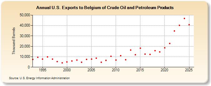 U.S. Exports to Belgium of Crude Oil and Petroleum Products (Thousand Barrels)