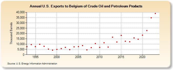 U.S. Exports to Belgium of Crude Oil and Petroleum Products (Thousand Barrels)