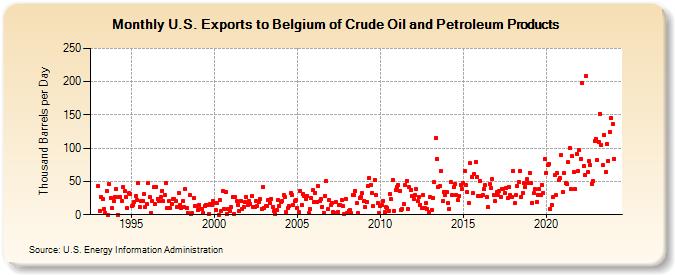 U.S. Exports to Belgium of Crude Oil and Petroleum Products (Thousand Barrels per Day)
