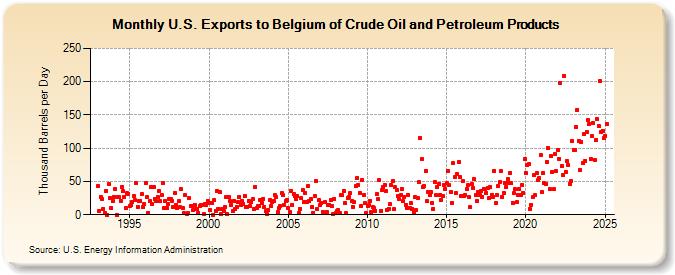 U.S. Exports to Belgium of Crude Oil and Petroleum Products (Thousand Barrels per Day)