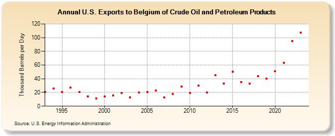 U.S. Exports to Belgium of Crude Oil and Petroleum Products (Thousand Barrels per Day)