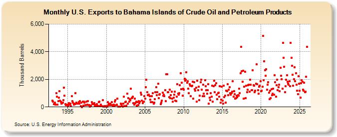 U.S. Exports to Bahama Islands of Crude Oil and Petroleum Products (Thousand Barrels)