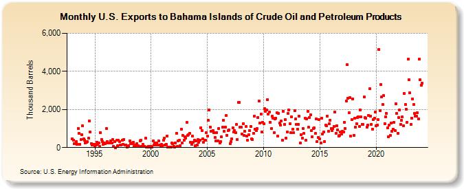U.S. Exports to Bahama Islands of Crude Oil and Petroleum Products (Thousand Barrels)