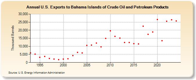 U.S. Exports to Bahama Islands of Crude Oil and Petroleum Products (Thousand Barrels)