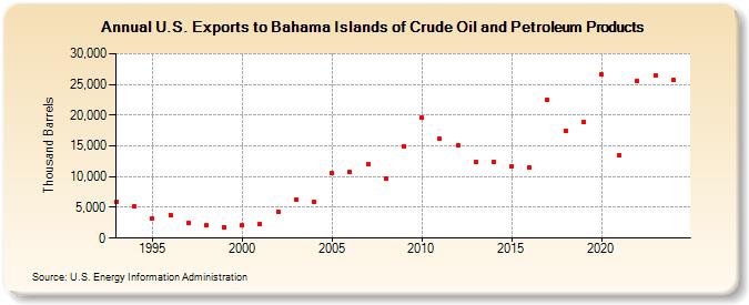 U.S. Exports to Bahama Islands of Crude Oil and Petroleum Products (Thousand Barrels)