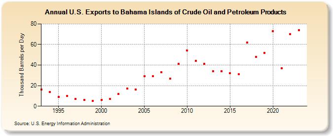 U.S. Exports to Bahama Islands of Crude Oil and Petroleum Products (Thousand Barrels per Day)