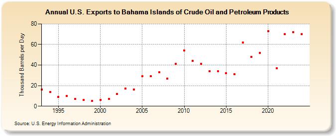 U.S. Exports to Bahama Islands of Crude Oil and Petroleum Products (Thousand Barrels per Day)