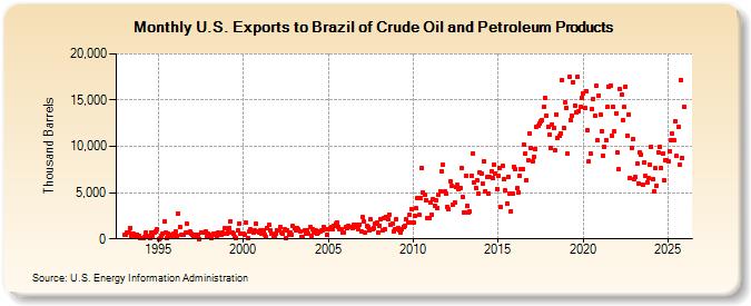 U.S. Exports to Brazil of Crude Oil and Petroleum Products (Thousand Barrels)