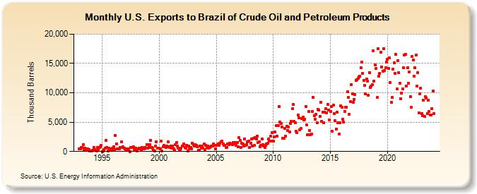 U.S. Exports to Brazil of Crude Oil and Petroleum Products (Thousand Barrels)