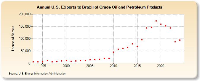 U.S. Exports to Brazil of Crude Oil and Petroleum Products (Thousand Barrels)