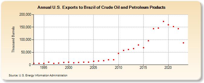 U.S. Exports to Brazil of Crude Oil and Petroleum Products (Thousand Barrels)