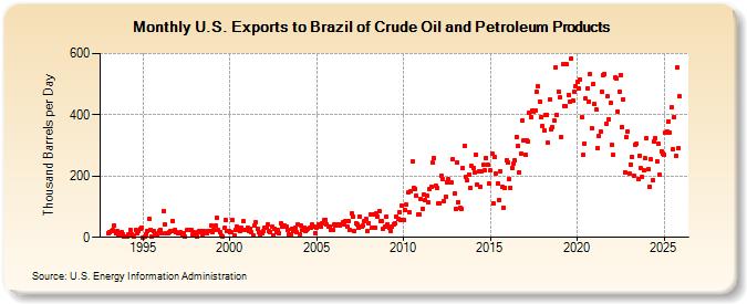 U.S. Exports to Brazil of Crude Oil and Petroleum Products (Thousand Barrels per Day)