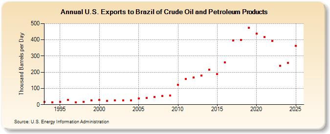 U.S. Exports to Brazil of Crude Oil and Petroleum Products (Thousand Barrels per Day)