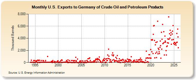 U.S. Exports to Germany of Crude Oil and Petroleum Products (Thousand Barrels)
